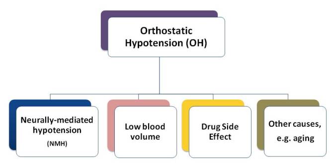 Types of OI with Dysautonomia